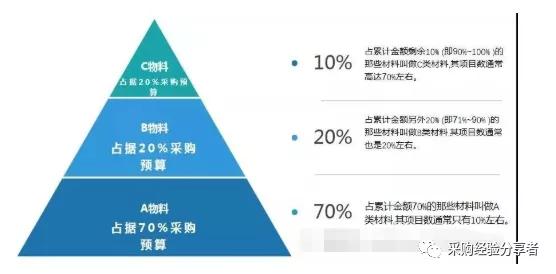 在采购管理中如何应用abc分析法,采购管理abc分类法的计算步骤