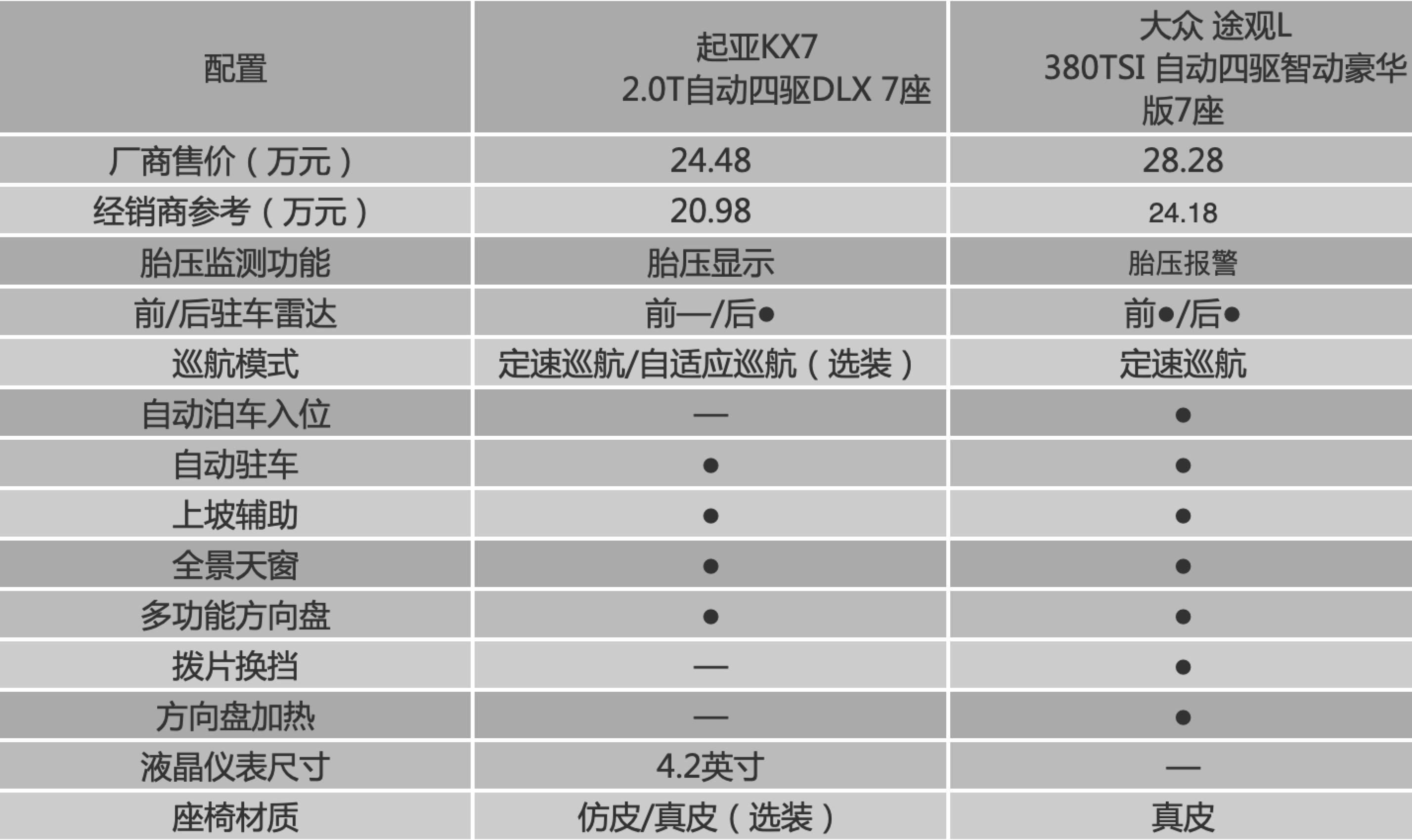 起亚kx5降价3万,起亚kx7优惠7万值得入手吗