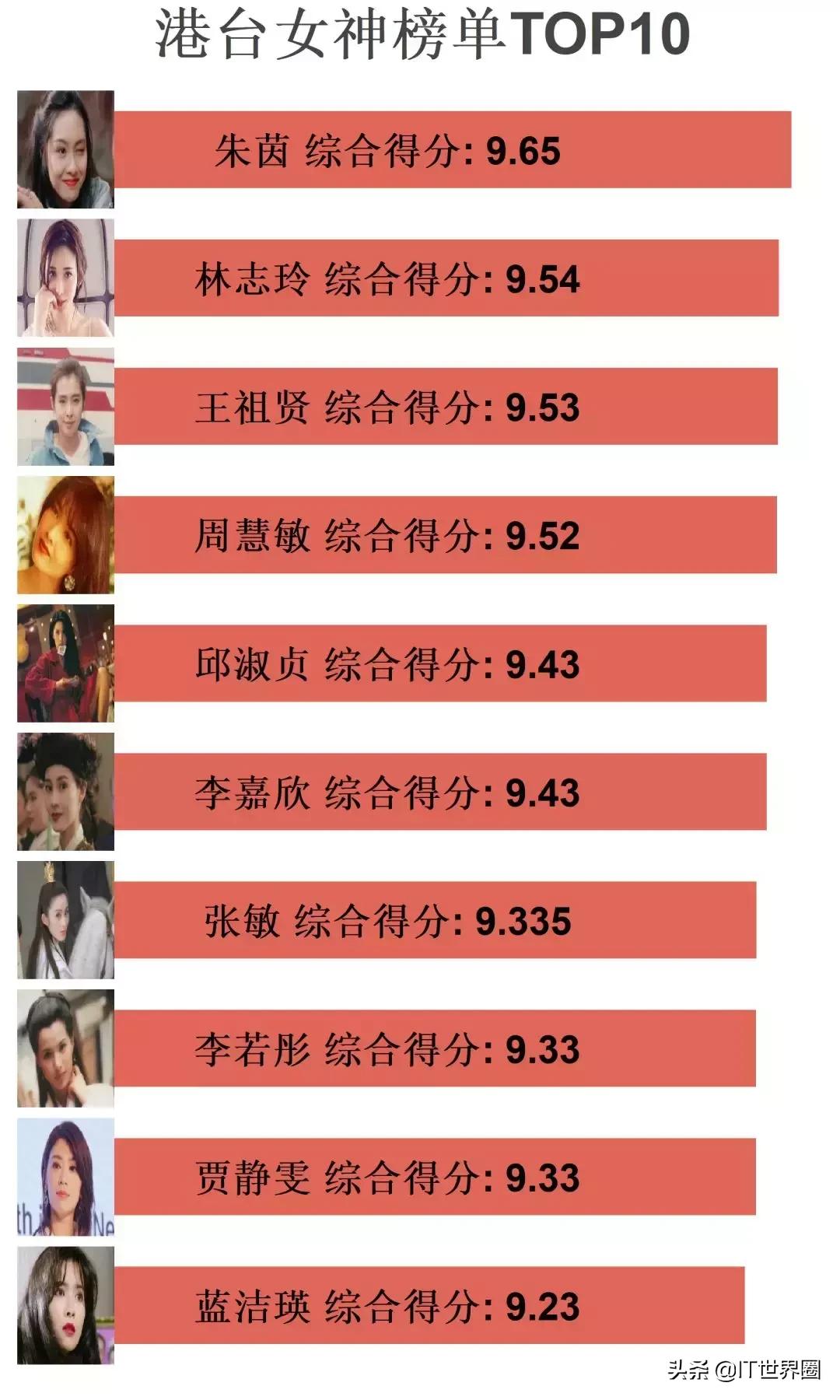 Python分析新垣结衣高圆圆佟丽娅，程序员最想娶女星竟然是她！