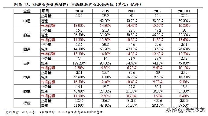 中通快递电商经营模式分析,电商成长启示录