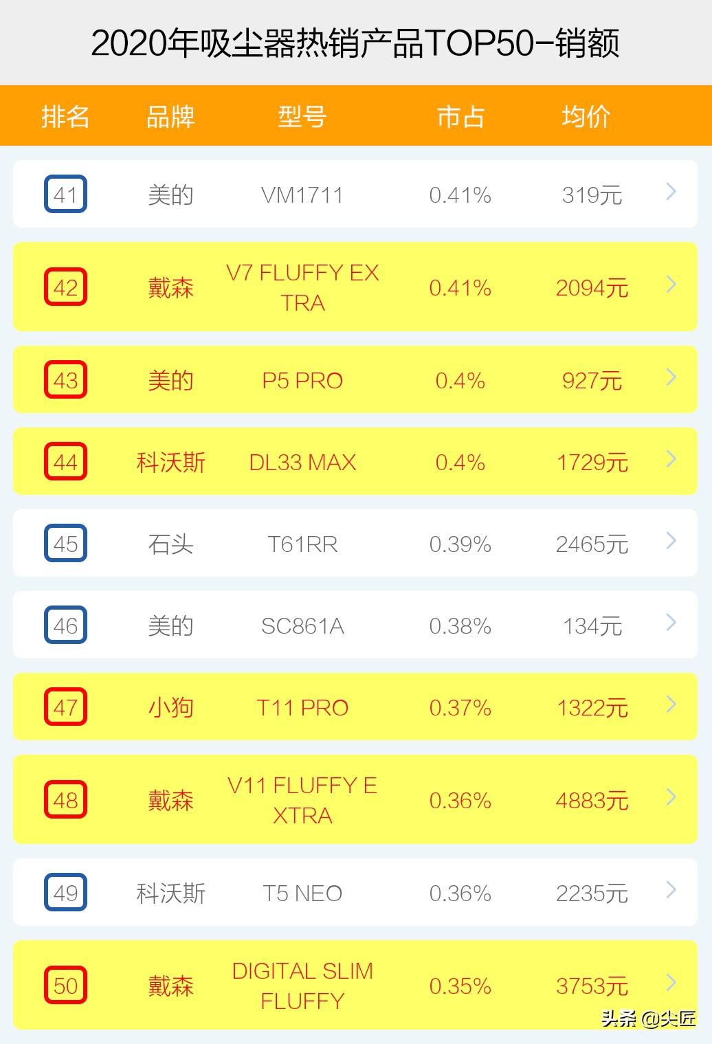 2020家用吸尘器十大销量排名,吸尘器大功率商用哪个牌子好