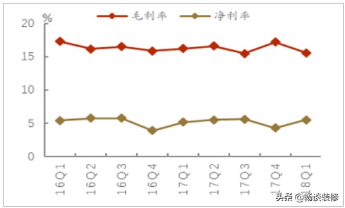 装修项目利润一般多少个点,都说装修公司套路深