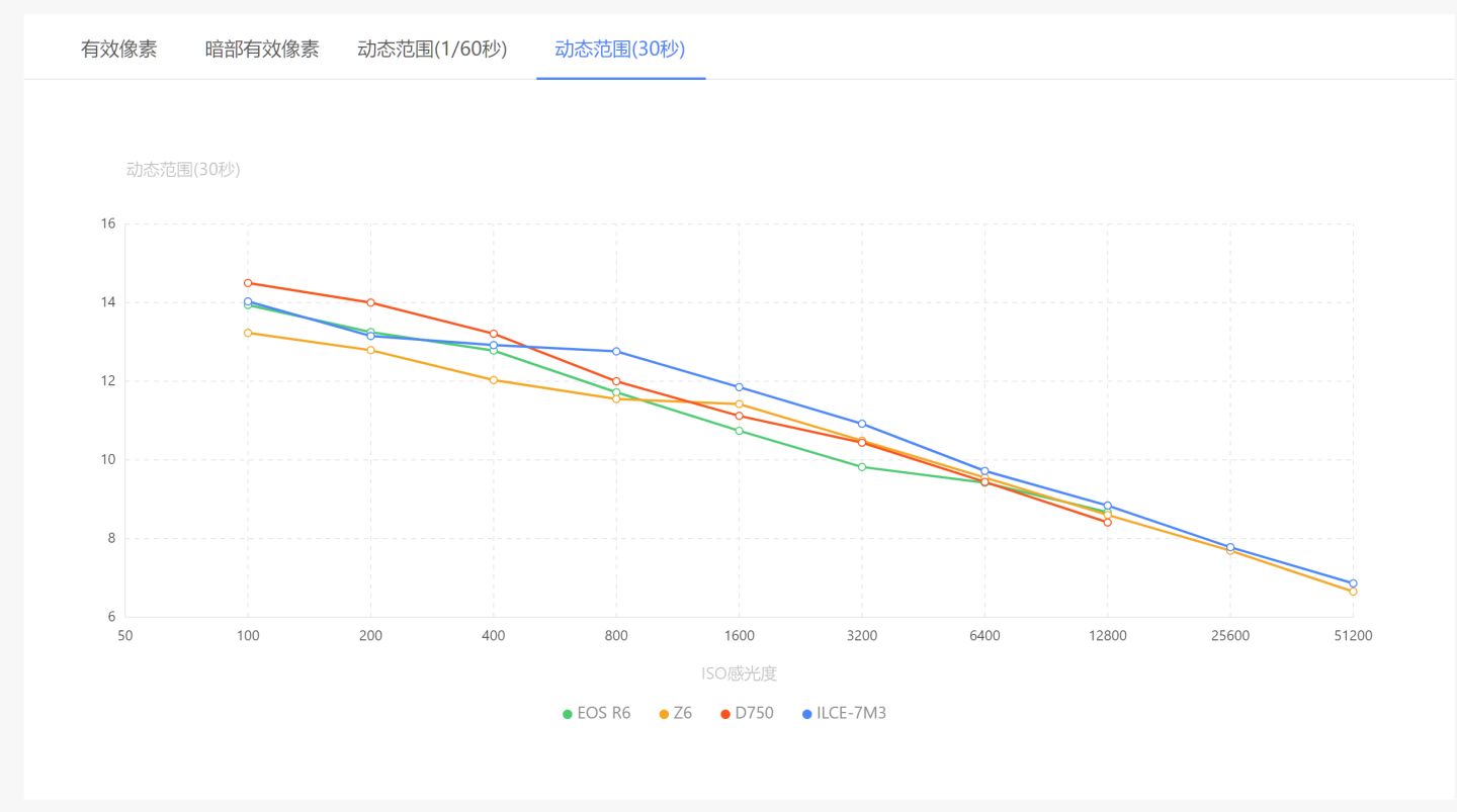 不同规格的佳能机身的区别,不同品牌的单反的区别