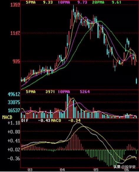 顶部形态k线组合,最经典的k线形态图解