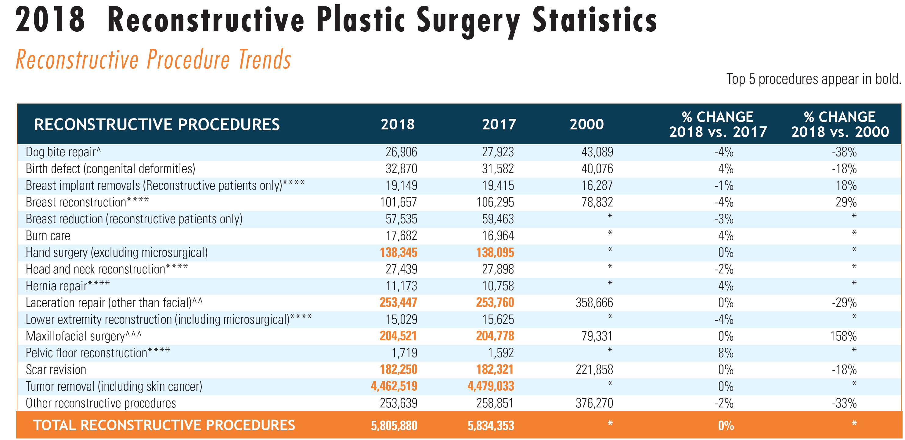 最新手术量大数据显示美国人整形最爱“面子和身材”
