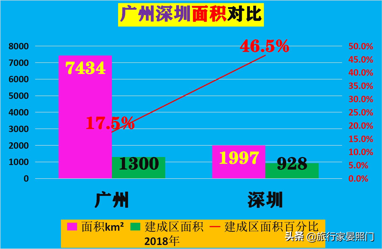 广州和深圳到底孰强孰弱,广州深圳pk上海数据