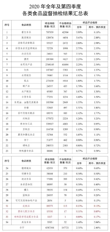 国内婴配粉合格率99.89%，该地区的羊奶粉连续4年质检“满堂红”
