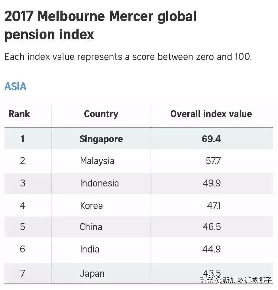 重磅!新加坡将再出新政,影响全岛百万人养老生活!