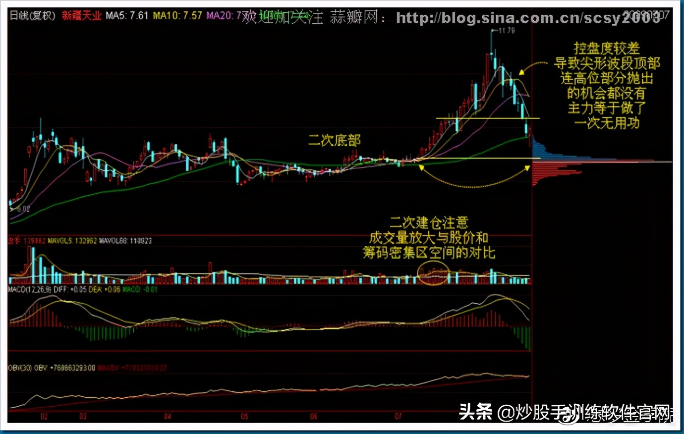 筹码分布图入门与技巧,筹码分布运用详解大全