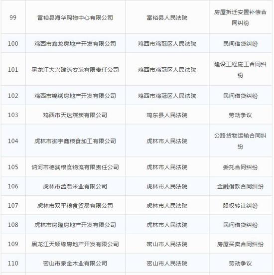 合同纠纷劳动争议壹彤、好来屋房地产上失信黑名单