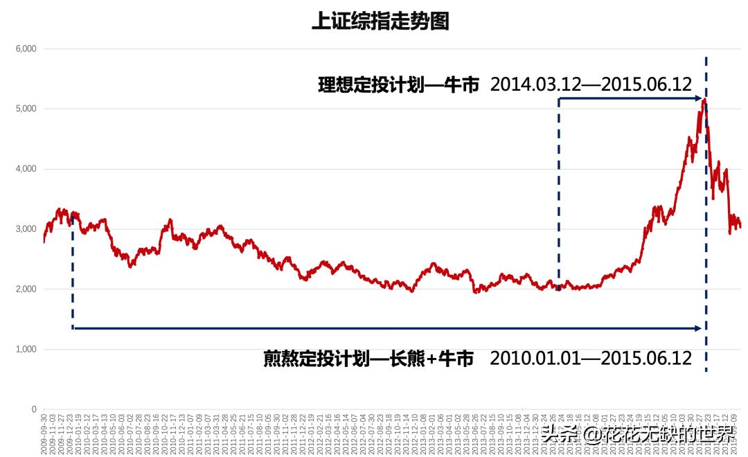 基金定投几只合适,基金定投计算公式