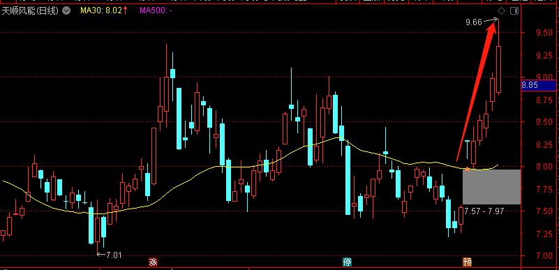 30日线短线精准买入法,均线捕捉牛股的方法