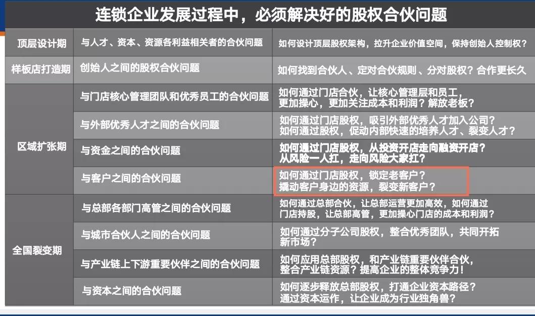员工裂变合伙人模式,门店合伙人裂变激励机制