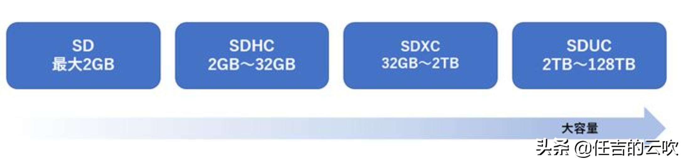 日常使用相机一般用多大的sd卡,sd存储卡微单相机