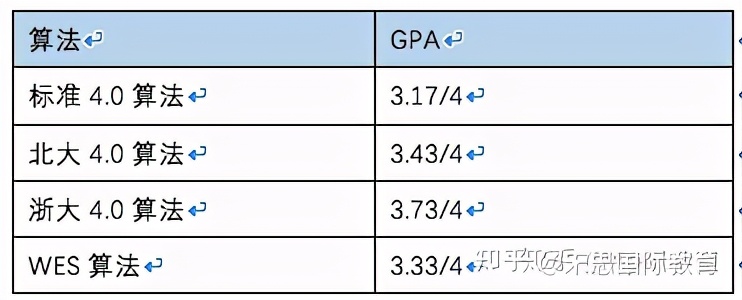 美国读研艺术学院需要gpa吗,去美国读研gpa太低怎么办