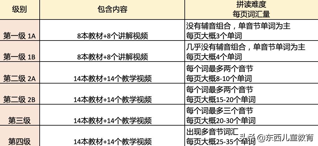 如果2-8岁孩子急需英语启蒙阅读，选分级王者《大猫》绝对没错