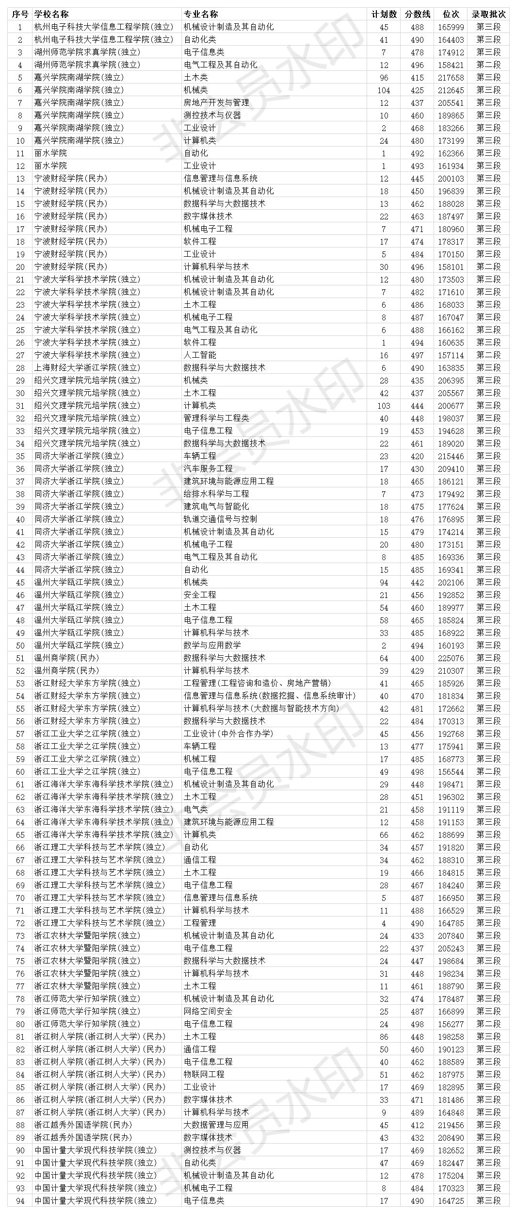 浙江考400分能上什么专科院校,浙江高考400分省外能读什么大学