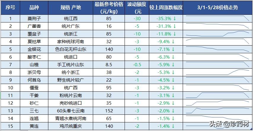 中药材市场天天行情播报,中药材天地网价格查询最新行情