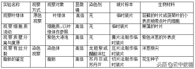 高考生物实验重点必背现象大总结,高考生物实验归纳总结大全及答案