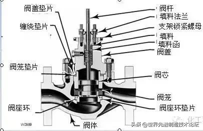 阀门各项图例,动图20种阀门原理合集太全啦