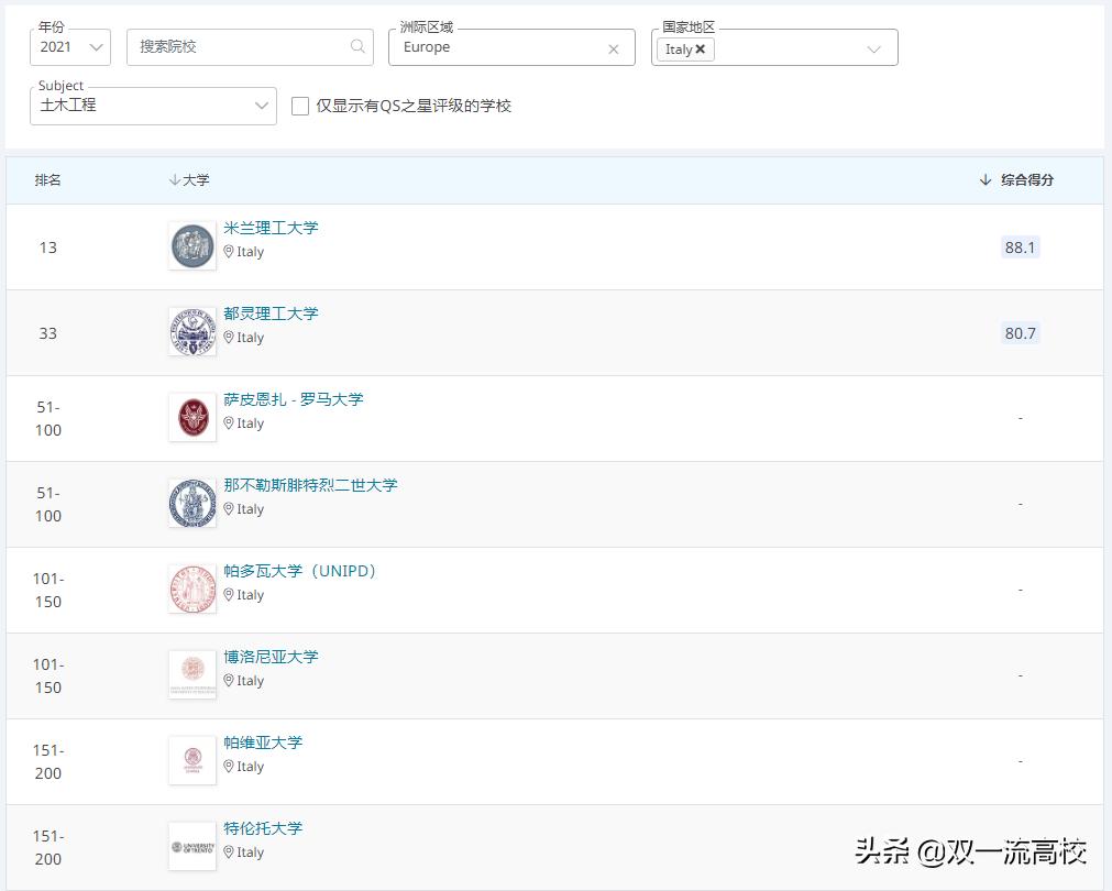 意大利卡塔尼亚大学,意大利博洛尼亚大学