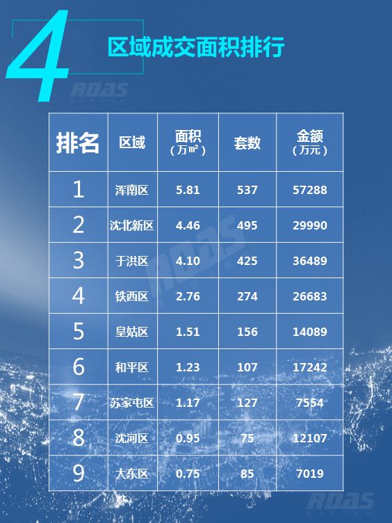 沈阳房价结束两连跌成交均价9168元/平环比涨2.49%