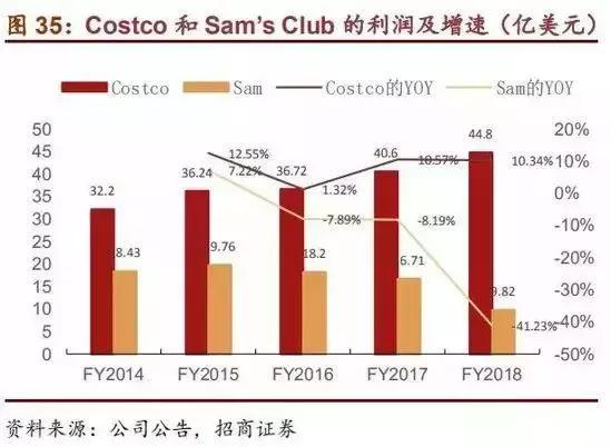 costco成立之初的商业环境,costco在中国市场营业额