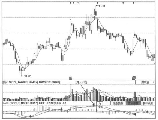 这才是macd的真正秘密,macd指标详解macd基础知识入门