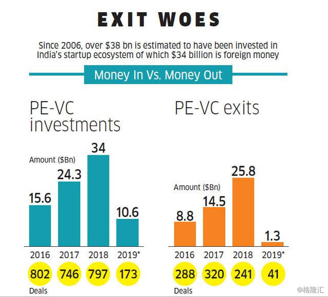 印度风投成长史视频,印度有多少风投
