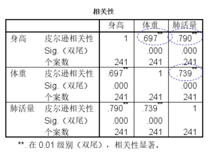 三个变量的相关性spss,spss怎么进行偏相关分析