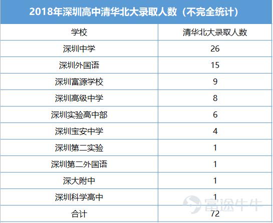在深圳如何考清华,深圳考清华北大的学生