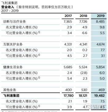 飞利浦为啥出售家电,飞利浦小家电被谁收购了