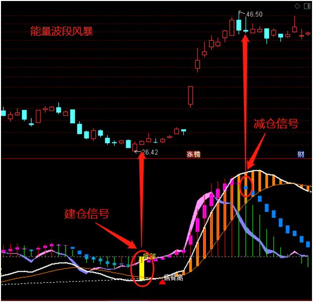 量能macd猎庄战法,macd量能
