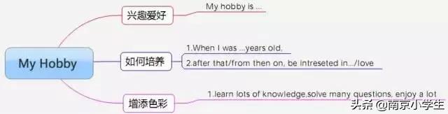 小学英语作文写作技巧方法大全,小学英语作文写作技巧思维导图