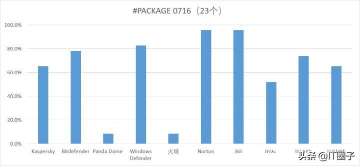 火绒安全对比360杀毒,电脑装火绒杀毒软件好吗
