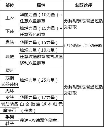 dnf剑帝打造细节攻略,dnf剑帝最新玩法攻略