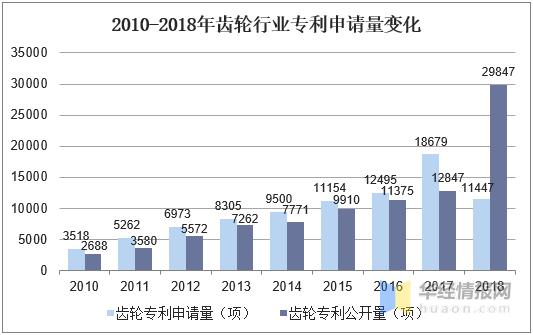 高端制造业的起点，高精度齿轮行业市场格局与未来发展趋势分析