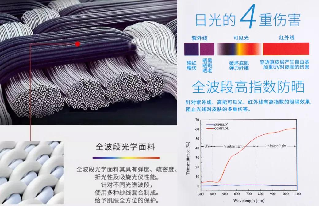 女明星很白,女明星防晒秘诀