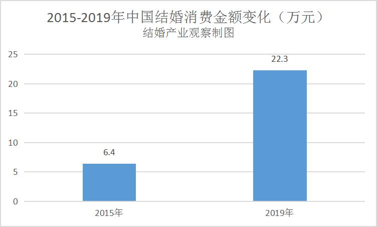 婚庆行业发展趋势分析,中国婚庆行业的现状及发展策略