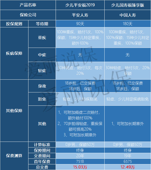 平安福和少儿无忧哪个保险好,少儿保险和平安哪个好