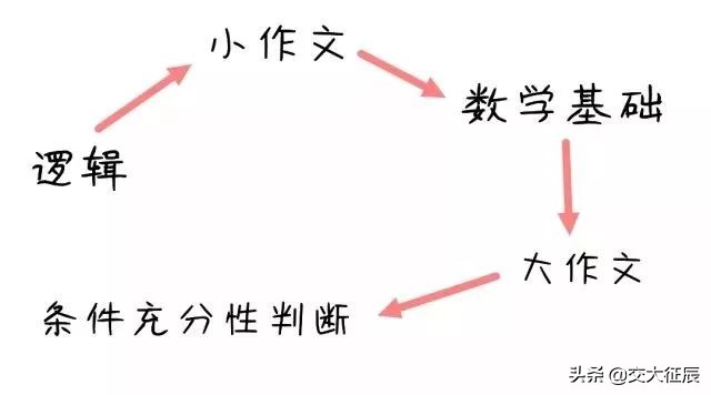 管综逻辑论证题解题技巧,管综逻辑题怎么提高准确率