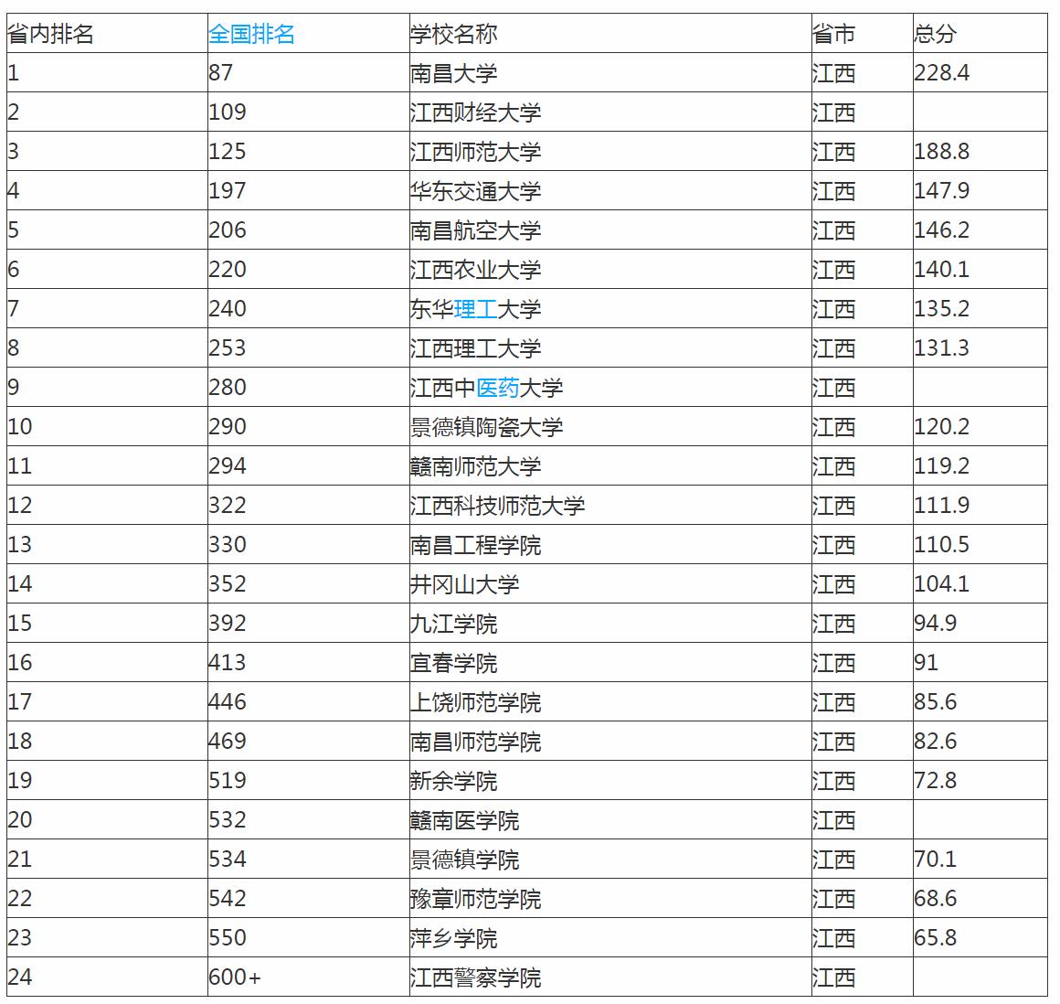 江西南昌大学在全国排名多少,江西省大学排名一览表南昌大学