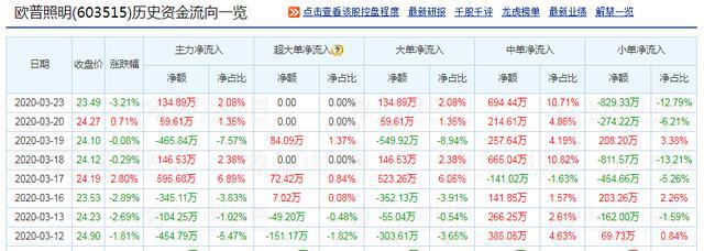 怎么判断主力资金的净流入,主力资金净流入哪里看