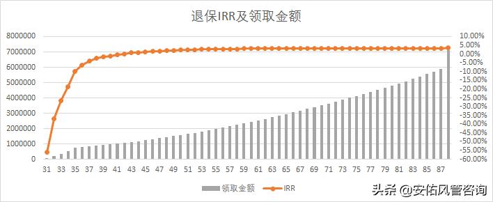 年金保险万能账户复利,年金保险irr如何计算