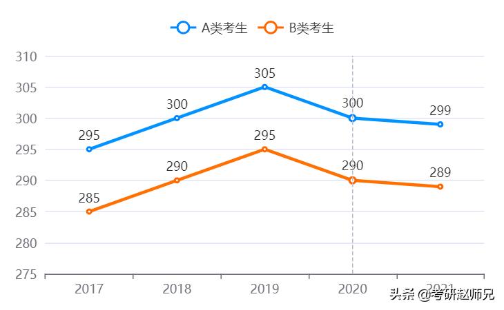 扬州大学考研信息,扬州大学通信专业考研