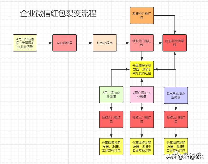 个人微信红包裂变方法详解,用红包裂变集赞