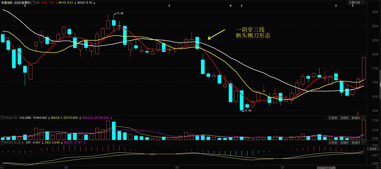 支撑位和压力选股,支撑位和阻力位指标公式