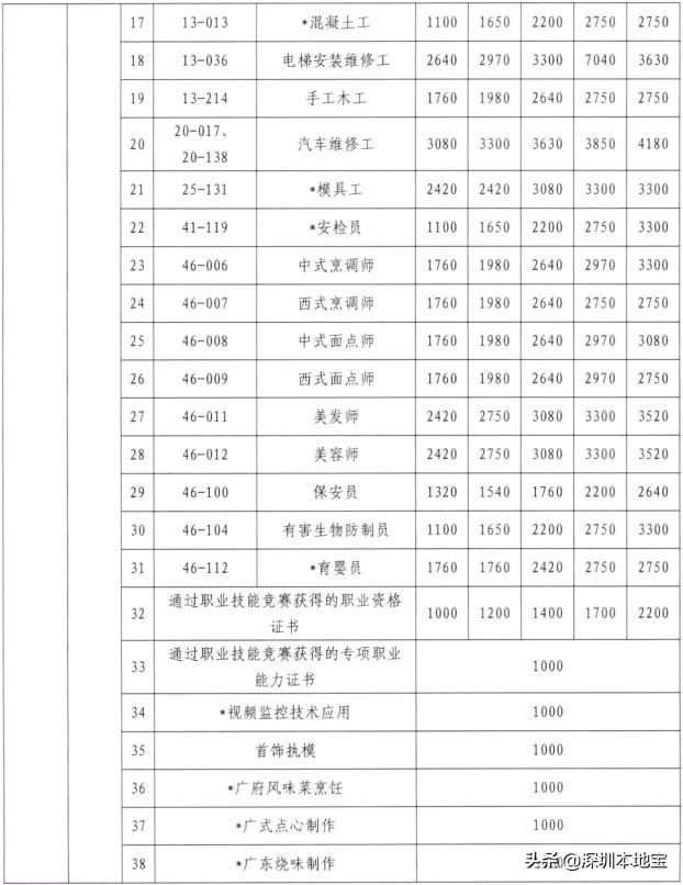 深圳过渡补贴什么条件可以领,深圳补贴3000元领取条件