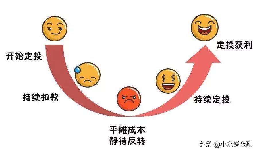 说说基金定投一个简单的赚钱方法,基金定投收益20%