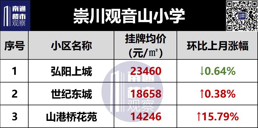 南通学区二手房挂牌价曝光,南通二手房涨幅较大楼盘最新